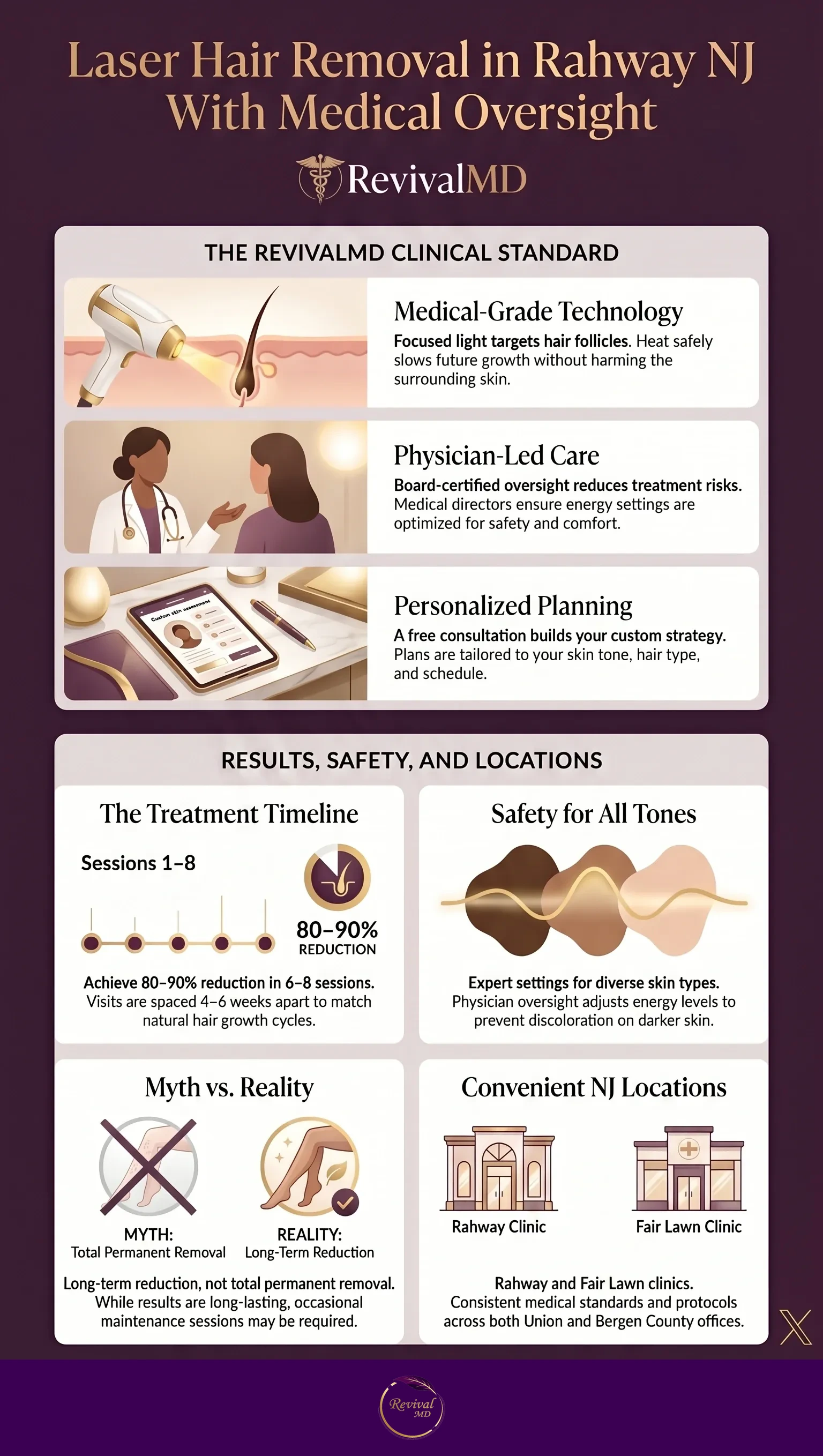 From Consultation to Results infographic